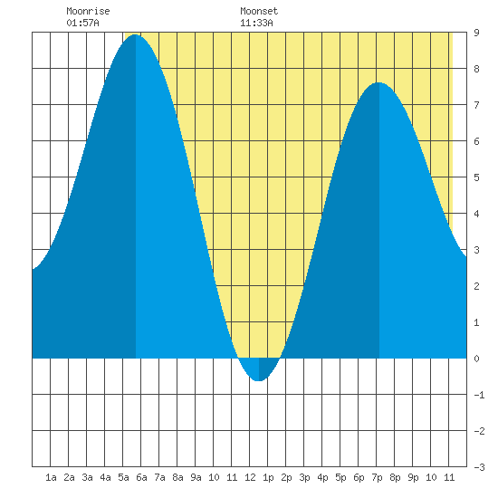 Spruce Island tide chart for Tuesday, June 29, 2021