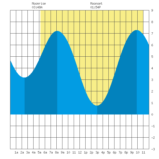 Spruce Island tide chart for Wednesday, June 2, 2021