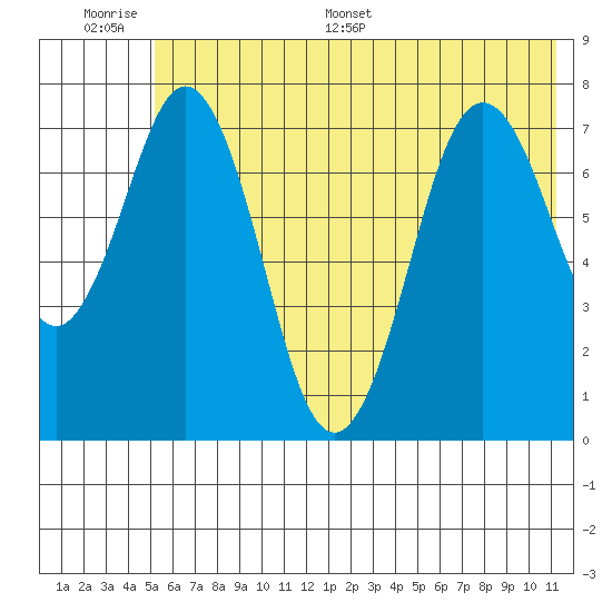 Spruce Island tide chart for Wednesday, June 30, 2021