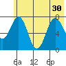 Spruce Island tide chart for Wednesday, June 30, 2021