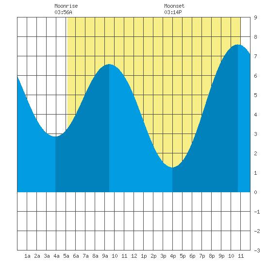 Spruce Island tide chart for Thursday, June 3, 2021