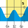 Spruce Island tide chart for Saturday, June 5, 2021