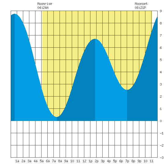 Spruce Island tide chart for Monday, June 7, 2021