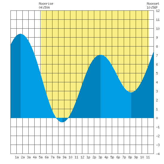 Spruce Island tide chart for Wednesday, June 9, 2021