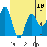 Spruce Island tide chart for Saturday, July 10, 2021