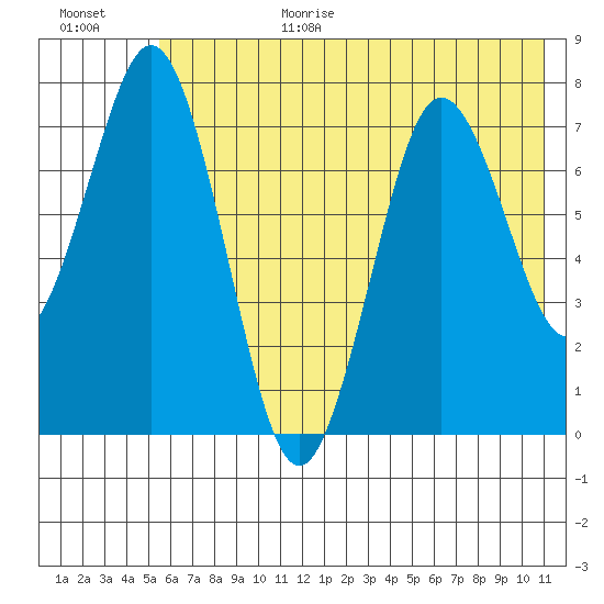 Spruce Island tide chart for Wednesday, July 14, 2021