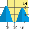 Spruce Island tide chart for Wednesday, July 14, 2021