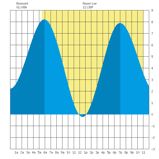 Spruce Island tide chart for Thursday, July 15, 2021