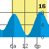 Spruce Island tide chart for Friday, July 16, 2021