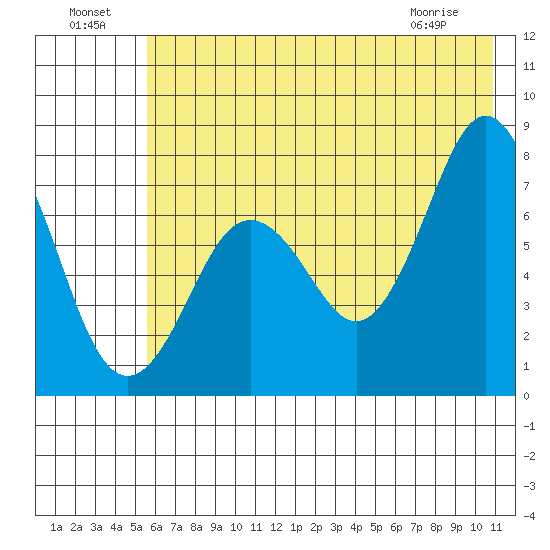Spruce Island tide chart for Monday, July 19, 2021