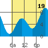 Spruce Island tide chart for Monday, July 19, 2021
