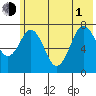 Spruce Island tide chart for Thursday, July 1, 2021