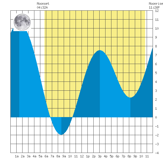 Spruce Island tide chart for Friday, July 23, 2021