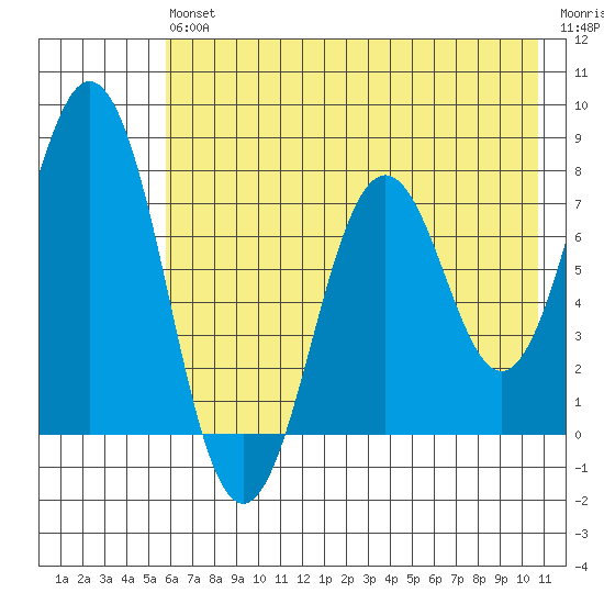 Spruce Island tide chart for Saturday, July 24, 2021