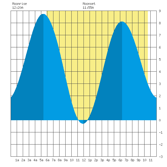 Spruce Island tide chart for Wednesday, July 28, 2021
