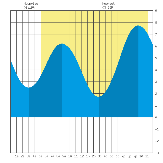 Spruce Island tide chart for Friday, July 2, 2021