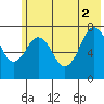 Spruce Island tide chart for Friday, July 2, 2021