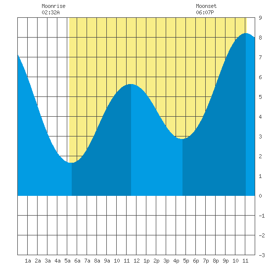 Spruce Island tide chart for Sunday, July 4, 2021