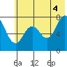 Spruce Island tide chart for Sunday, July 4, 2021