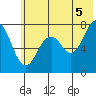 Spruce Island tide chart for Monday, July 5, 2021