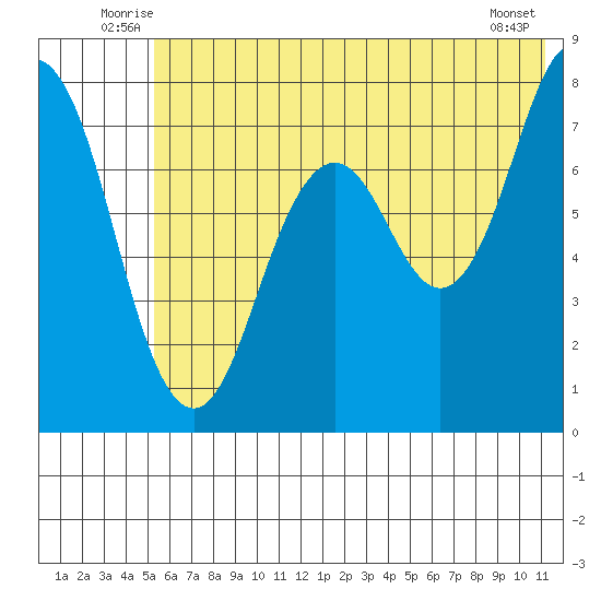 Spruce Island tide chart for Tuesday, July 6, 2021