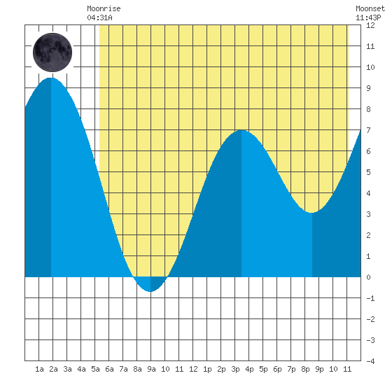 Spruce Island tide chart for Friday, July 9, 2021
