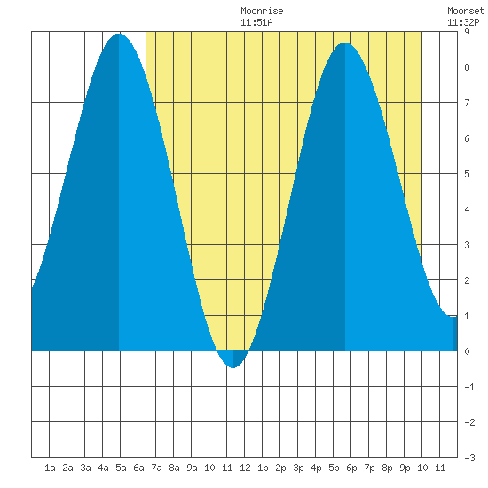 Spruce Island tide chart for Thursday, August 12, 2021
