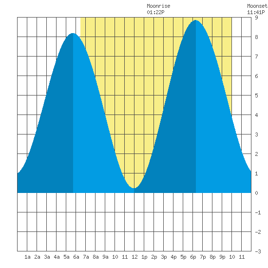 Spruce Island tide chart for Friday, August 13, 2021