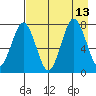 Spruce Island tide chart for Friday, August 13, 2021