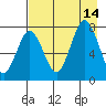 Spruce Island tide chart for Saturday, August 14, 2021
