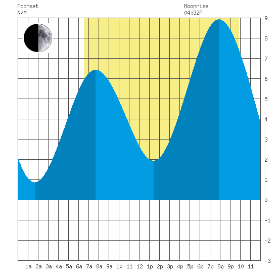 Spruce Island tide chart for Sunday, August 15, 2021