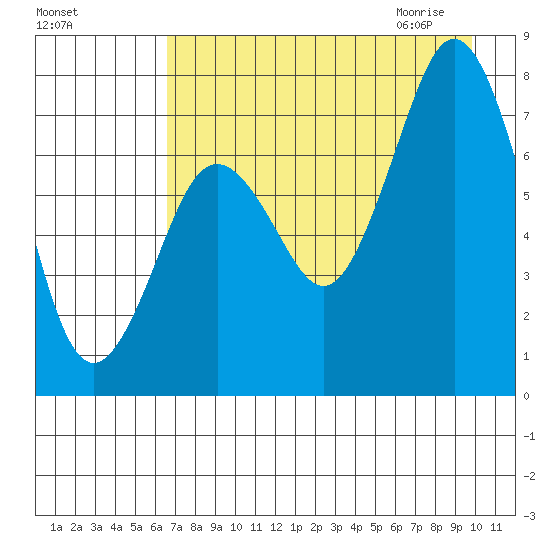 Spruce Island tide chart for Monday, August 16, 2021