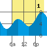 Spruce Island tide chart for Sunday, August 1, 2021