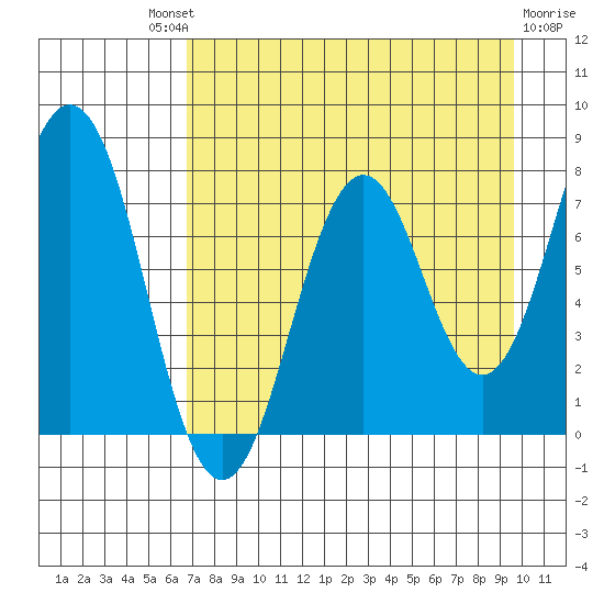 Spruce Island tide chart for Saturday, August 21, 2021