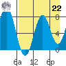 Spruce Island tide chart for Sunday, August 22, 2021
