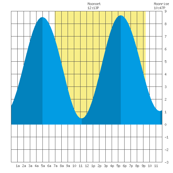 Spruce Island tide chart for Thursday, August 26, 2021