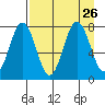 Spruce Island tide chart for Thursday, August 26, 2021