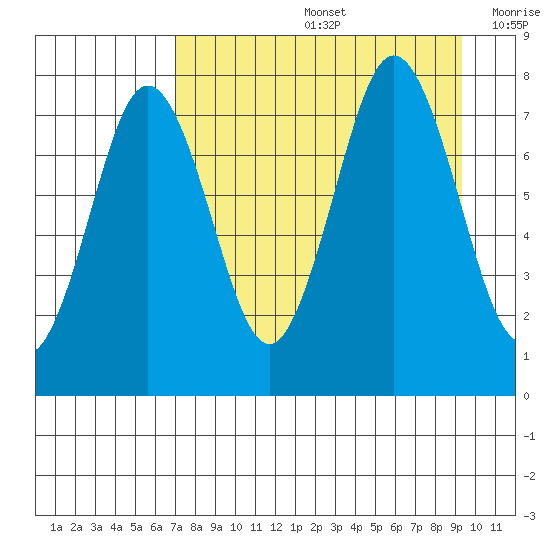 Spruce Island tide chart for Friday, August 27, 2021