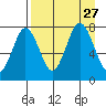 Spruce Island tide chart for Friday, August 27, 2021