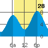 Spruce Island tide chart for Saturday, August 28, 2021