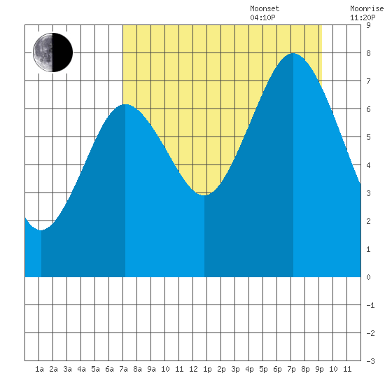 Spruce Island tide chart for Sunday, August 29, 2021