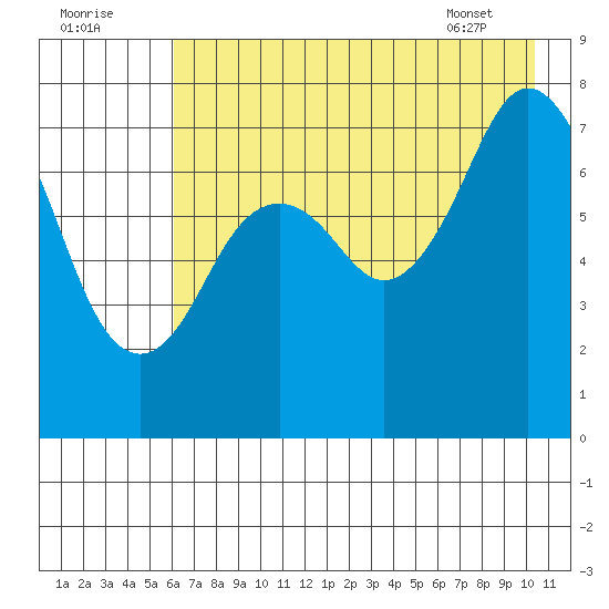 Spruce Island tide chart for Monday, August 2, 2021