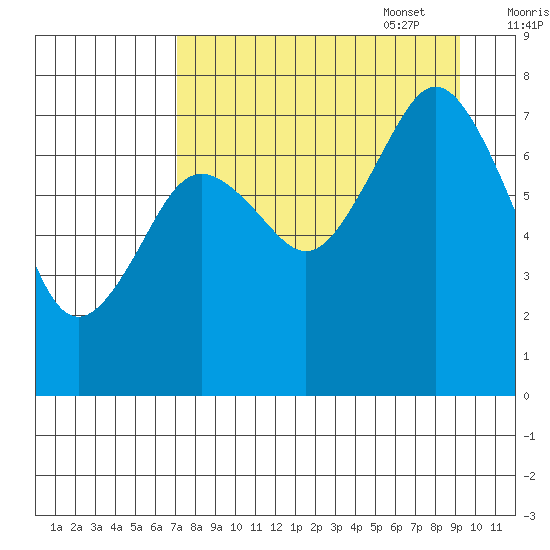 Spruce Island tide chart for Monday, August 30, 2021