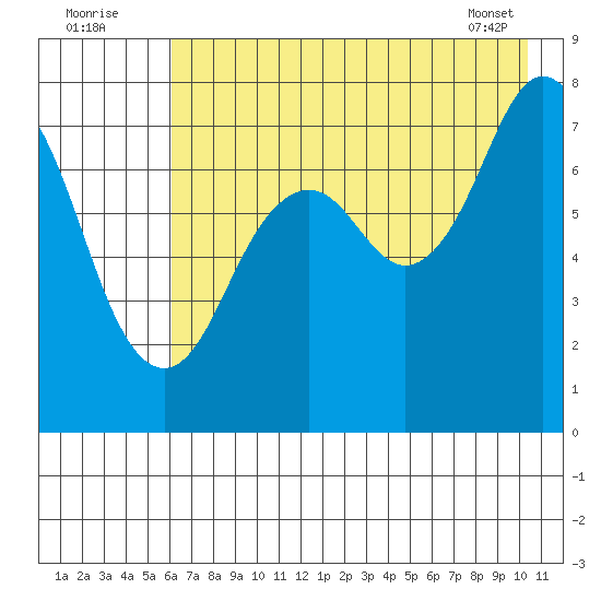 Spruce Island tide chart for Tuesday, August 3, 2021