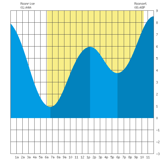 Spruce Island tide chart for Wednesday, August 4, 2021