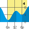 Spruce Island tide chart for Wednesday, August 4, 2021
