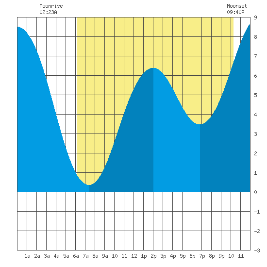 Spruce Island tide chart for Thursday, August 5, 2021