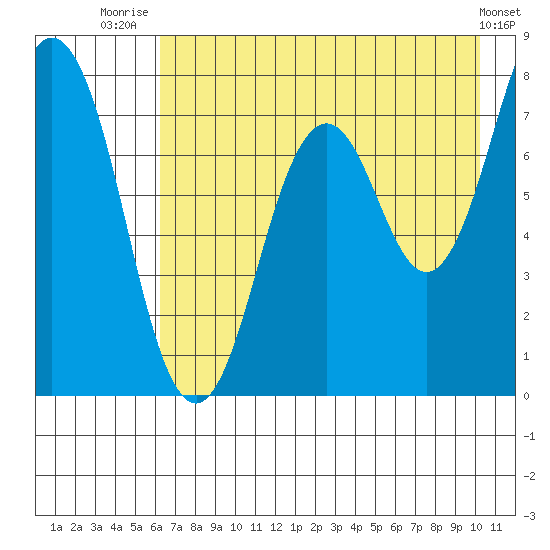Spruce Island tide chart for Friday, August 6, 2021
