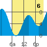 Spruce Island tide chart for Friday, August 6, 2021