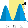 Spruce Island tide chart for Friday, September 10, 2021